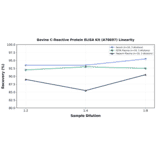 Linearity - Bovine C-Reactive Protein ELISA Kit (A78697) - Antibodies.com