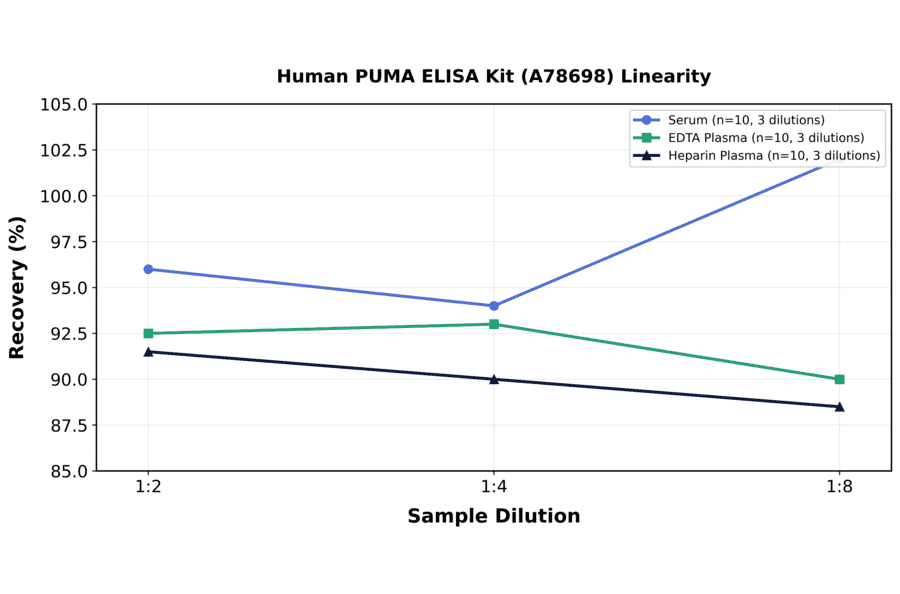 Linearity - Human PUMA ELISA Kit (A78698) - Antibodies.com