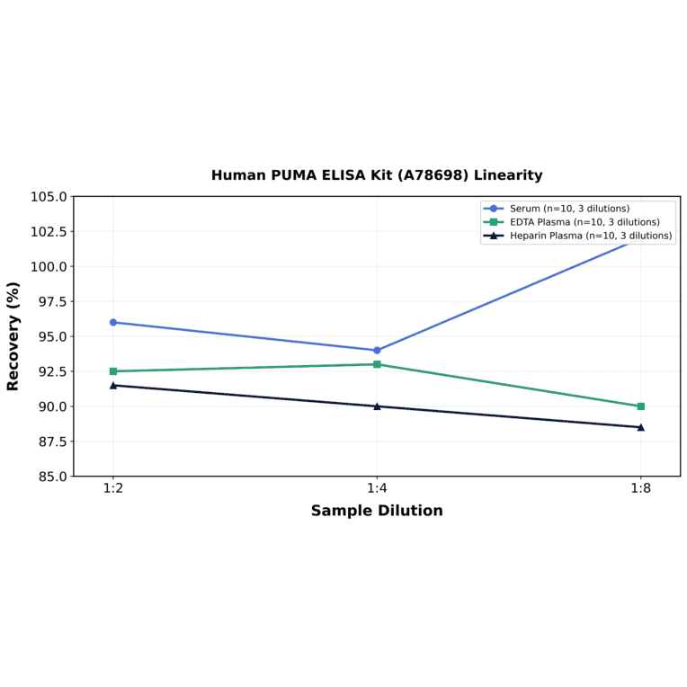 Linearity - Human PUMA ELISA Kit (A78698) - Antibodies.com