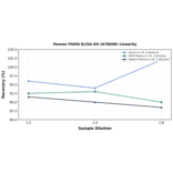 Linearity - Human PUMA ELISA Kit (A78698) - Antibodies.com