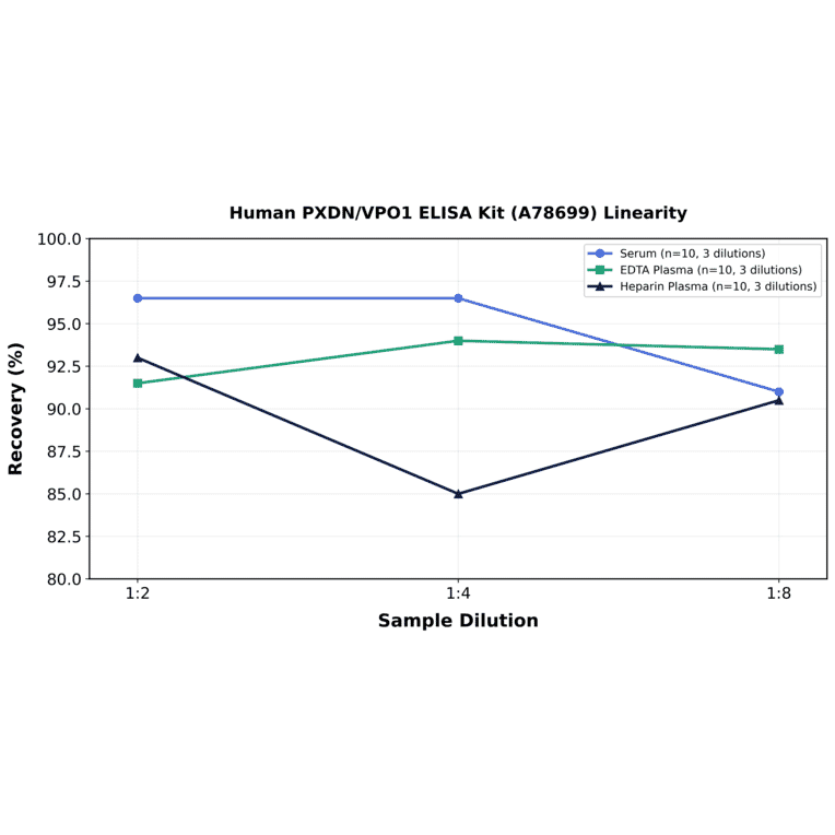 Linearity - Human PXDN/VPO1 ELISA Kit (A78699) - Antibodies.com