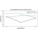 Linearity - Human PXDN/VPO1 ELISA Kit (A78699) - Antibodies.com