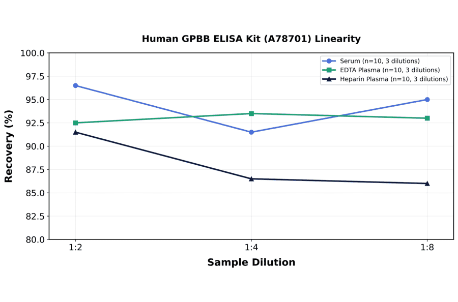 Linearity - Human GPBB ELISA Kit (A78701) - Antibodies.com