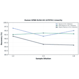 Linearity - Human GPBB ELISA Kit (A78701) - Antibodies.com