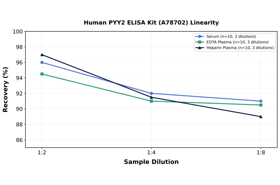 Linearity - Human PYY2 ELISA Kit (A78702) - Antibodies.com