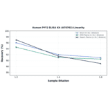 Linearity - Human PYY2 ELISA Kit (A78702) - Antibodies.com