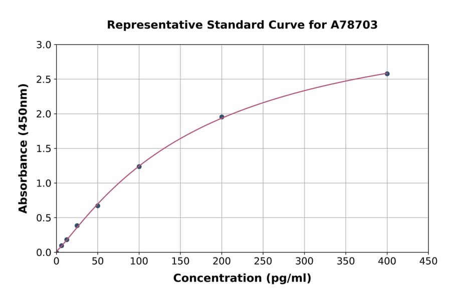 Standard Curve - Human PYY3 ELISA Kit (A78703) - Antibodies.com