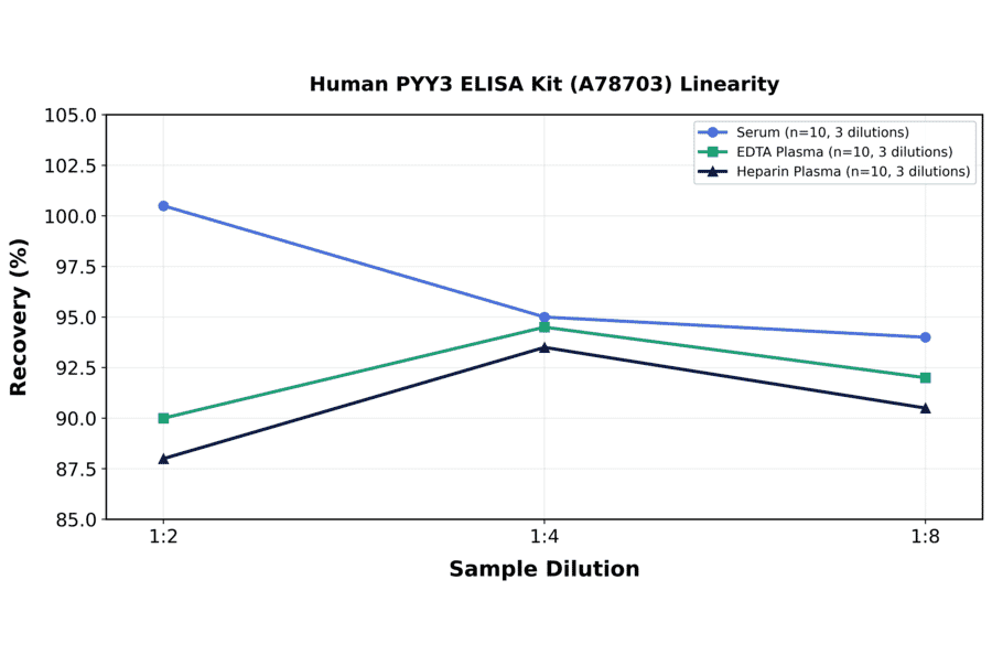Linearity - Human PYY3 ELISA Kit (A78703) - Antibodies.com