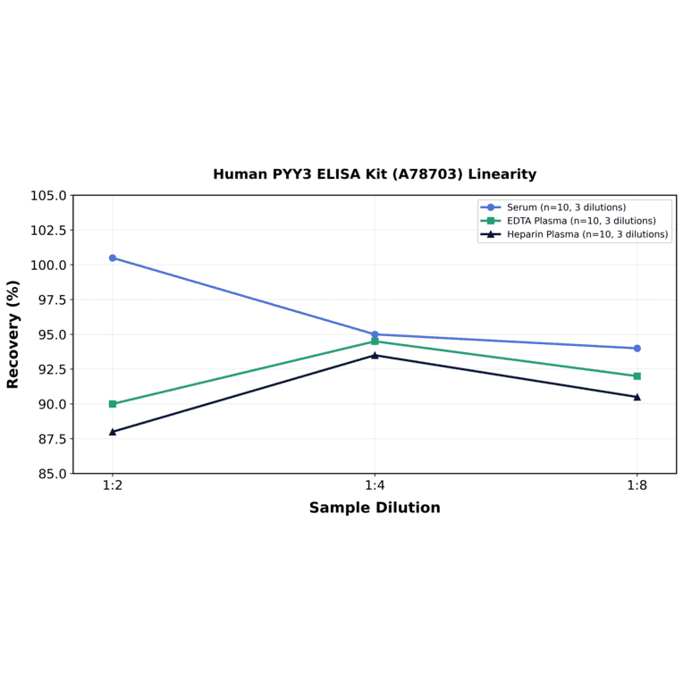 Linearity - Human PYY3 ELISA Kit (A78703) - Antibodies.com