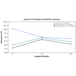 Linearity - Human PYY3 ELISA Kit (A78703) - Antibodies.com