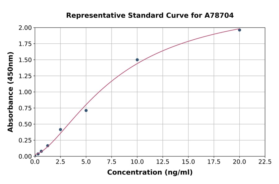 Standard Curve - Human QDPR/DHPR ELISA Kit (A78704) - Antibodies.com