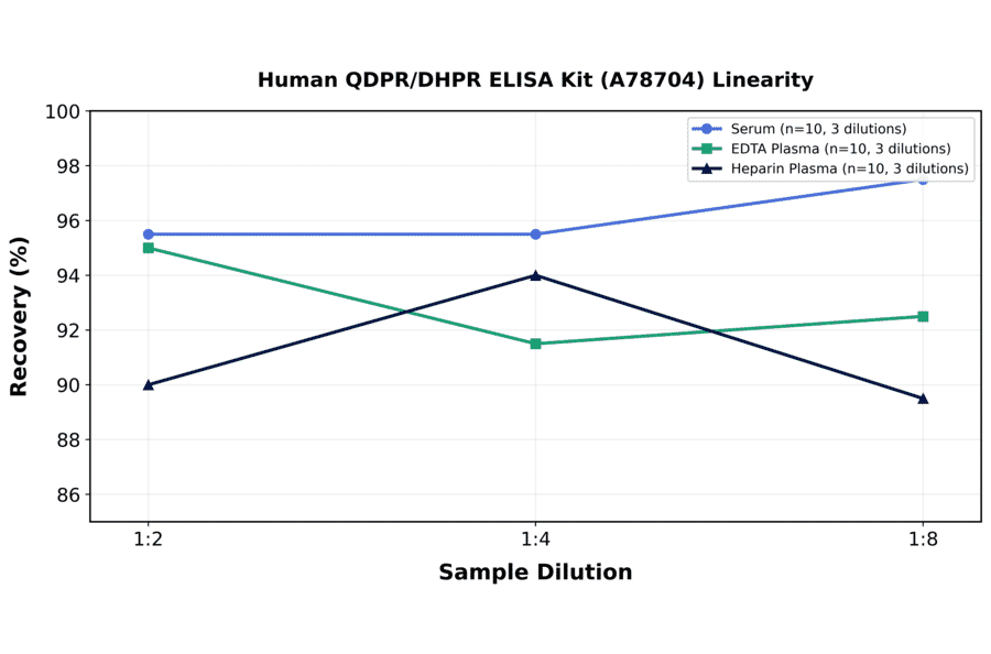 Linearity - Human QDPR/DHPR ELISA Kit (A78704) - Antibodies.com