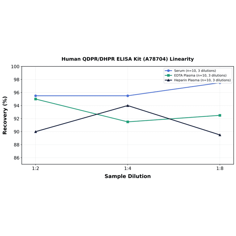 Linearity - Human QDPR/DHPR ELISA Kit (A78704) - Antibodies.com