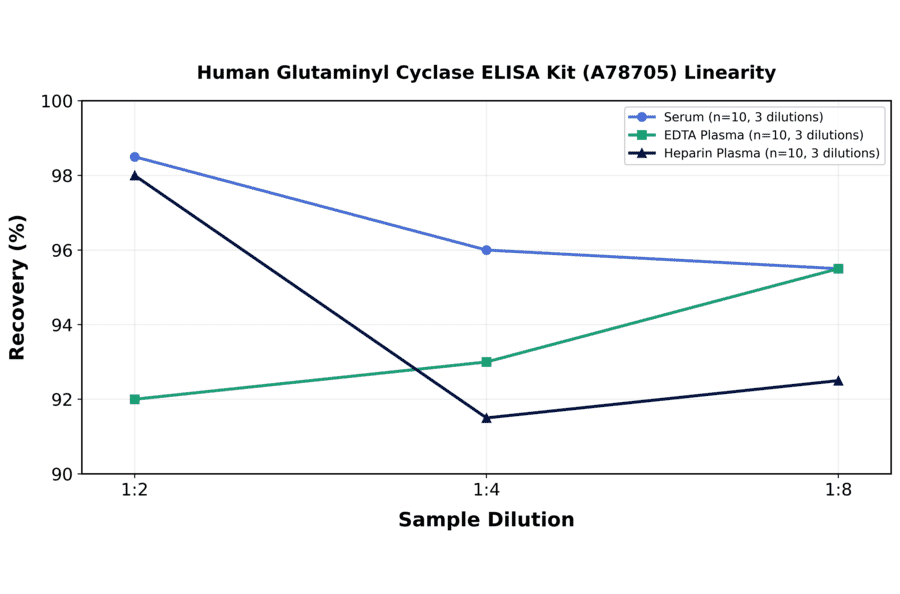 Linearity - Human Glutaminyl Cyclase ELISA Kit (A78705) - Antibodies.com