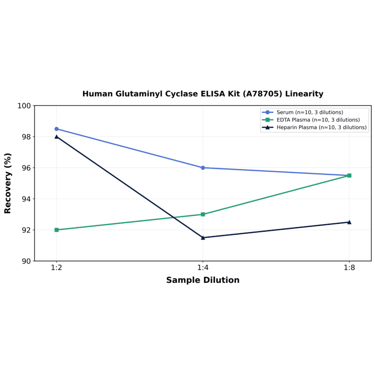 Linearity - Human Glutaminyl Cyclase ELISA Kit (A78705) - Antibodies.com