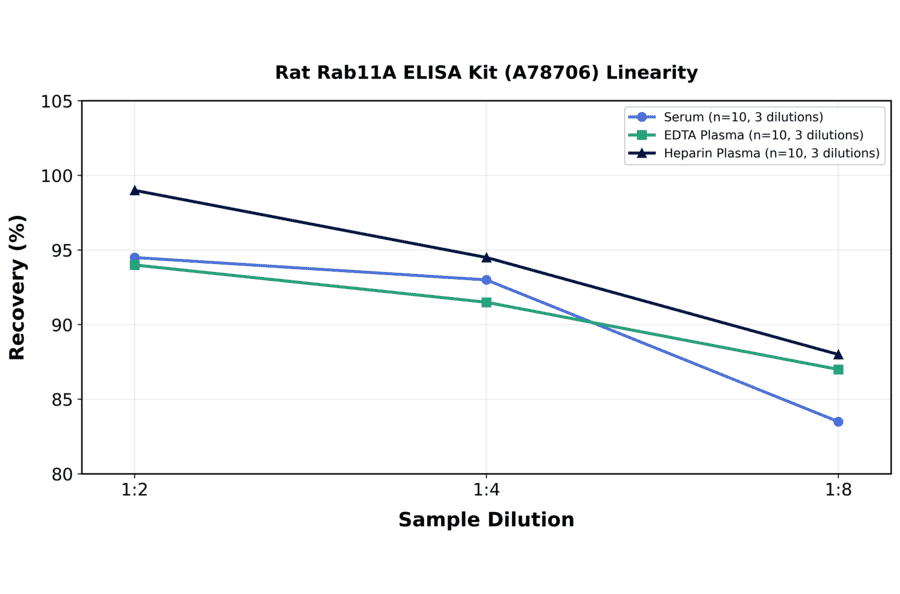 Linearity - Rat Rab11A ELISA Kit (A78706) - Antibodies.com