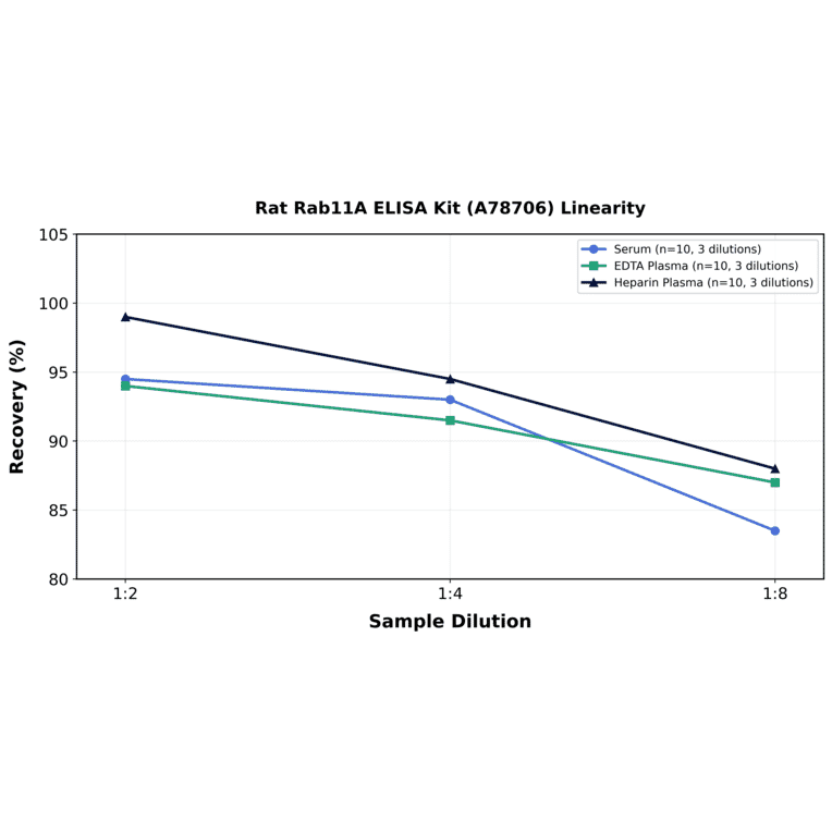 Linearity - Rat Rab11A ELISA Kit (A78706) - Antibodies.com