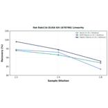 Linearity - Rat Rab11A ELISA Kit (A78706) - Antibodies.com