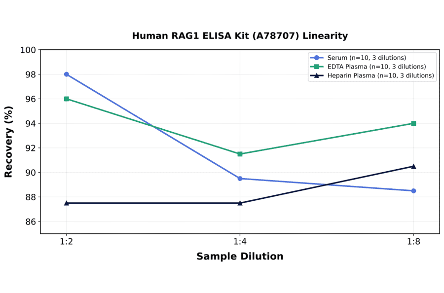 Linearity - Human RAG1 ELISA Kit (A78707) - Antibodies.com