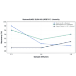 Linearity - Human RAG1 ELISA Kit (A78707) - Antibodies.com