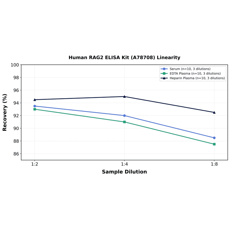 Linearity - Human RAG2 ELISA Kit (A78708) - Antibodies.com