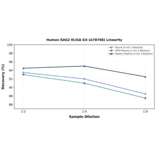 Linearity - Human RAG2 ELISA Kit (A78708) - Antibodies.com