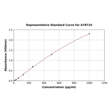 Standard Curve - Rat RANTES ELISA Kit (A78710) - Antibodies.com