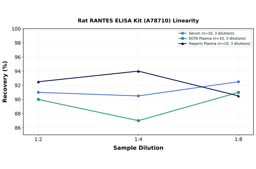 Linearity - Rat RANTES ELISA Kit (A78710) - Antibodies.com