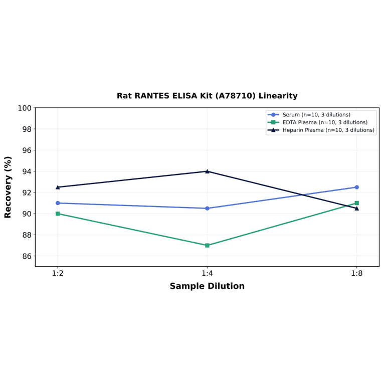 Linearity - Rat RANTES ELISA Kit (A78710) - Antibodies.com