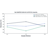 Linearity - Rat RANTES ELISA Kit (A78710) - Antibodies.com