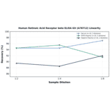 Linearity - Human Retinoic Acid Receptor beta ELISA Kit (A78712) - Antibodies.com