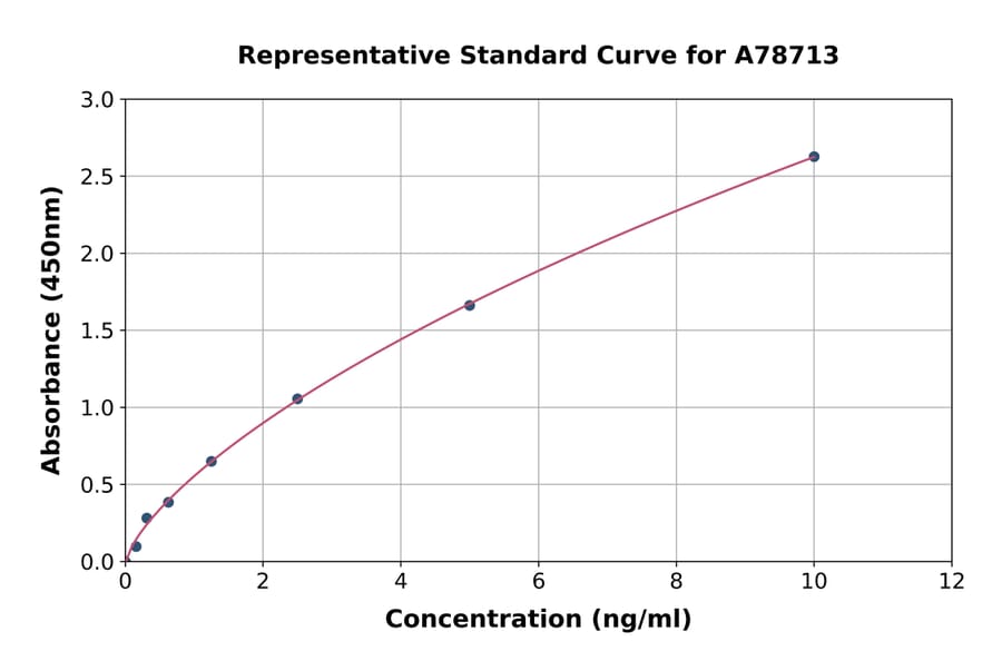 Standard Curve - Human Chemerin ELISA Kit (A78713) - Antibodies.com