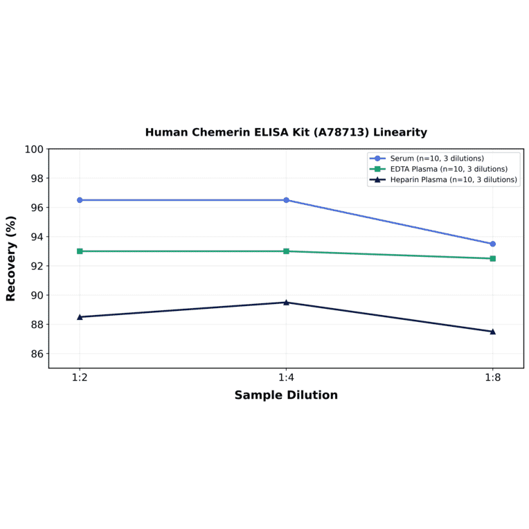 Linearity - Human Chemerin ELISA Kit (A78713) - Antibodies.com