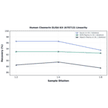 Linearity - Human Chemerin ELISA Kit (A78713) - Antibodies.com