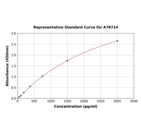 Standard Curve - Mouse Chemerin ELISA Kit (A78714) - Antibodies.com