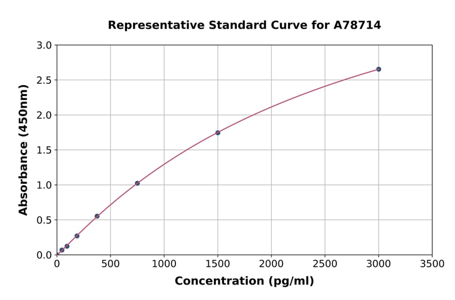 Standard Curve - Mouse Chemerin ELISA Kit (A78714) - Antibodies.com