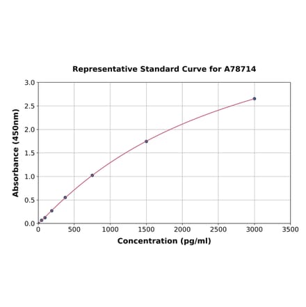 Standard Curve - Mouse Chemerin ELISA Kit (A78714) - Antibodies.com