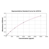 Standard Curve - Mouse Chemerin ELISA Kit (A78714) - Antibodies.com