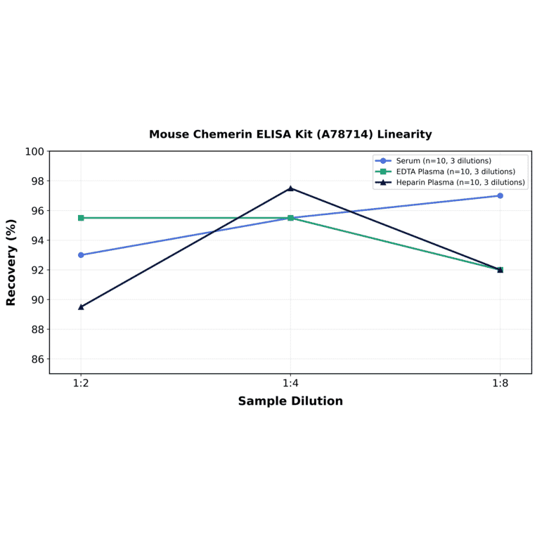 Linearity - Mouse Chemerin ELISA Kit (A78714) - Antibodies.com