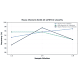 Linearity - Mouse Chemerin ELISA Kit (A78714) - Antibodies.com