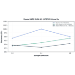 Linearity - Mouse RARS ELISA Kit (A78715) - Antibodies.com