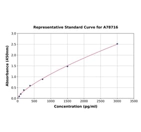 Standard Curve - Mouse Retinoic Acid Receptor beta ELISA Kit (A78716) - Antibodies.com