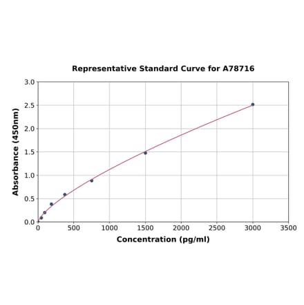 Standard Curve - Mouse Retinoic Acid Receptor beta ELISA Kit (A78716) - Antibodies.com