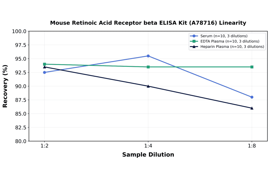 Linearity - Mouse Retinoic Acid Receptor beta ELISA Kit (A78716) - Antibodies.com