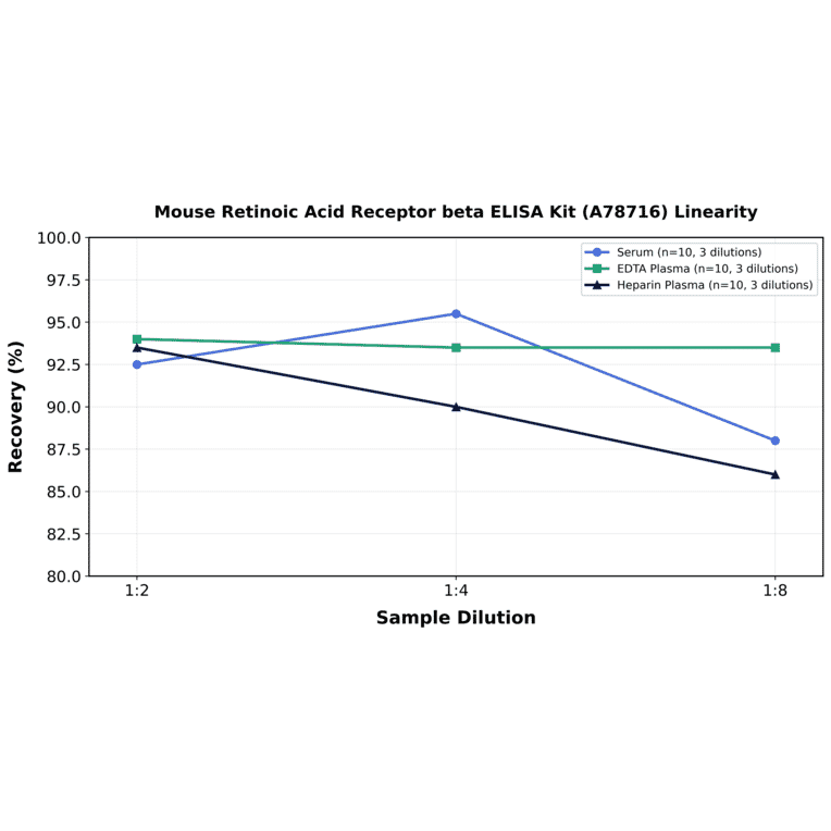 Linearity - Mouse Retinoic Acid Receptor beta ELISA Kit (A78716) - Antibodies.com
