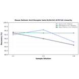 Linearity - Mouse Retinoic Acid Receptor beta ELISA Kit (A78716) - Antibodies.com