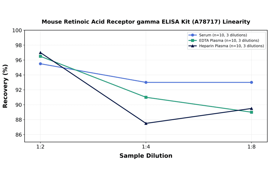 Linearity - Mouse Retinoic Acid Receptor gamma ELISA Kit (A78717) - Antibodies.com