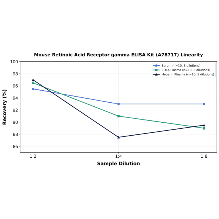 Linearity - Mouse Retinoic Acid Receptor gamma ELISA Kit (A78717) - Antibodies.com