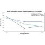 Linearity - Mouse Retinoic Acid Receptor gamma ELISA Kit (A78717) - Antibodies.com