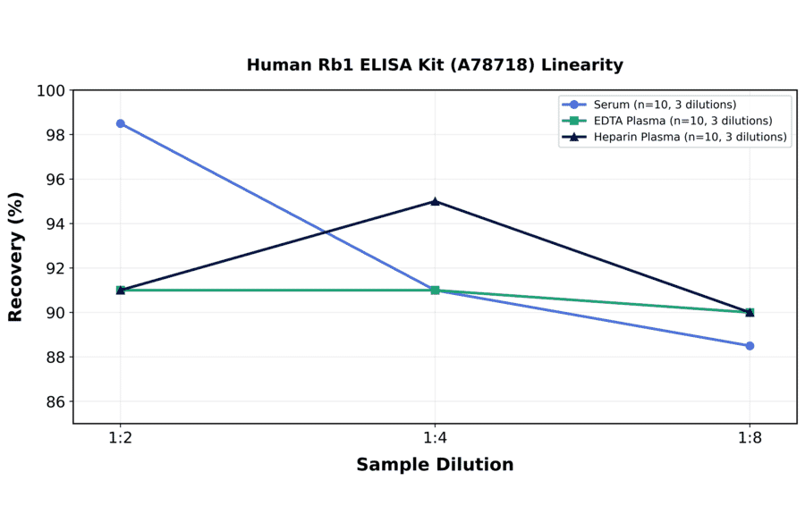 Linearity - Human Rb1 ELISA Kit (A78718) - Antibodies.com
